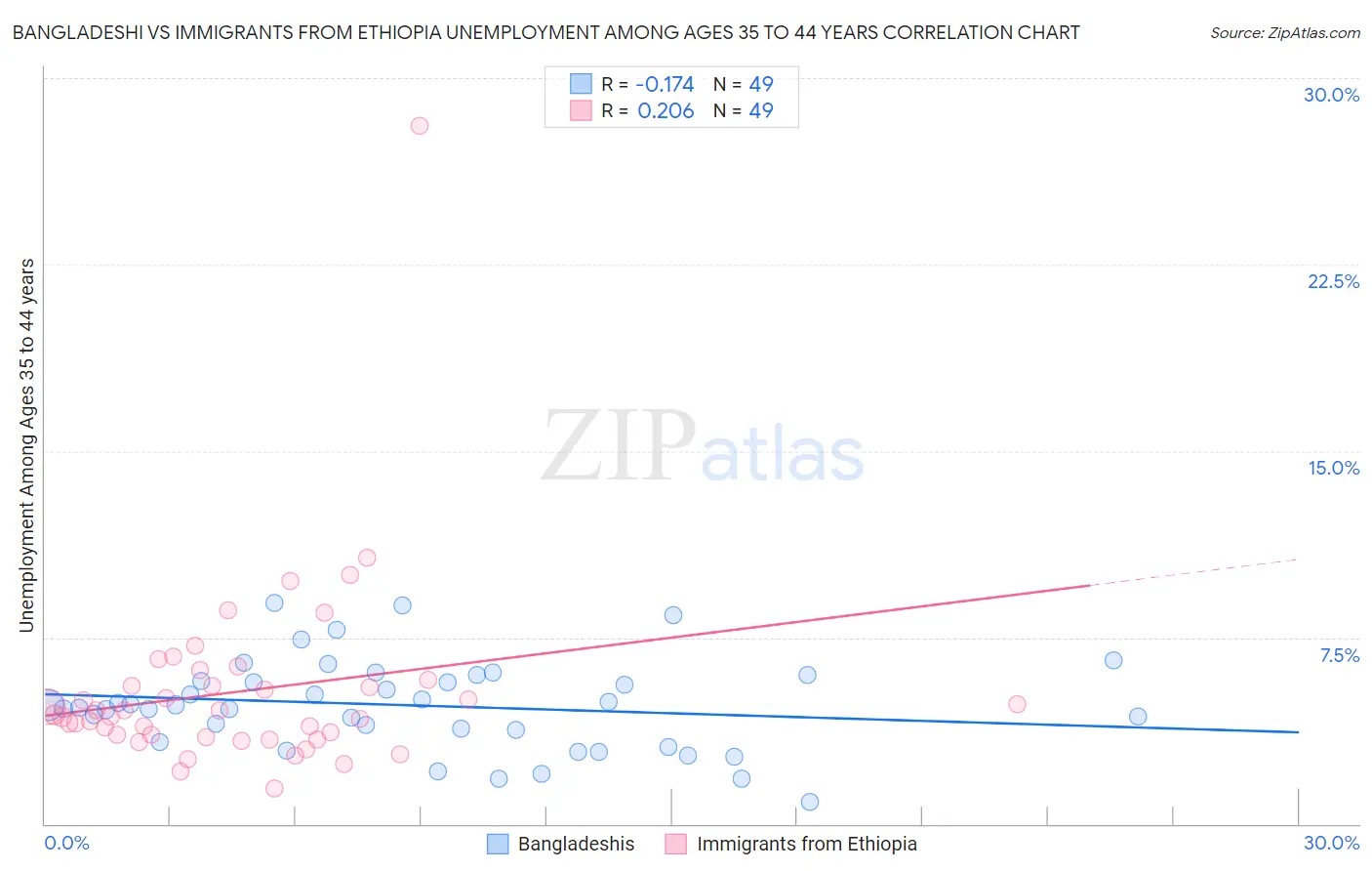 Bangladeshi vs Immigrants from Ethiopia Unemployment Among Ages 35 to 44 years