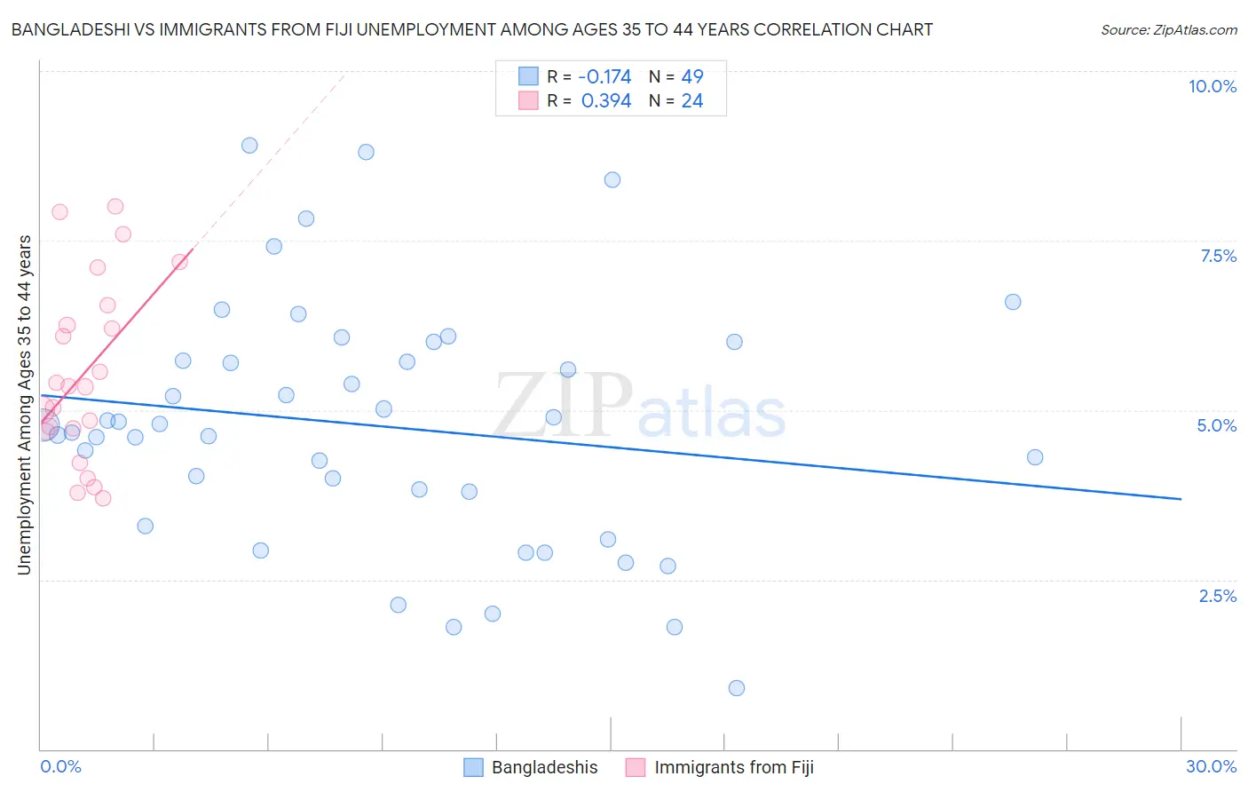 Bangladeshi vs Immigrants from Fiji Unemployment Among Ages 35 to 44 years