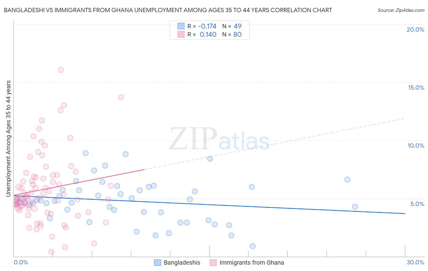 Bangladeshi vs Immigrants from Ghana Unemployment Among Ages 35 to 44 years