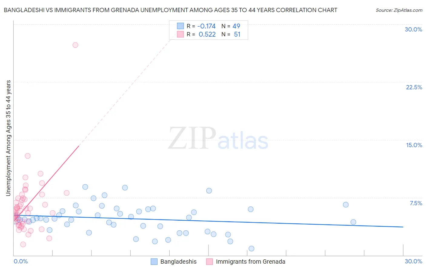 Bangladeshi vs Immigrants from Grenada Unemployment Among Ages 35 to 44 years