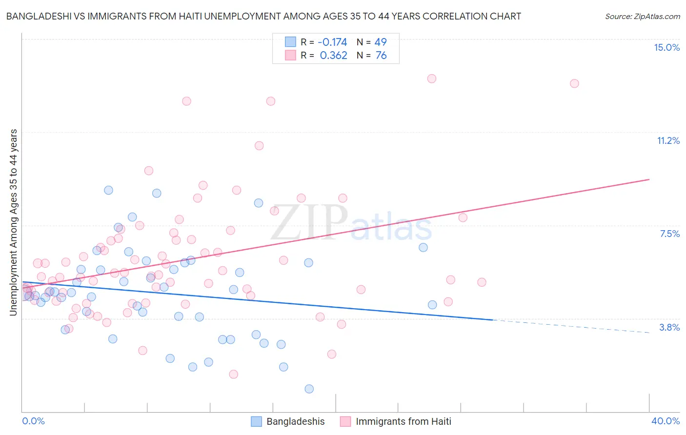 Bangladeshi vs Immigrants from Haiti Unemployment Among Ages 35 to 44 years