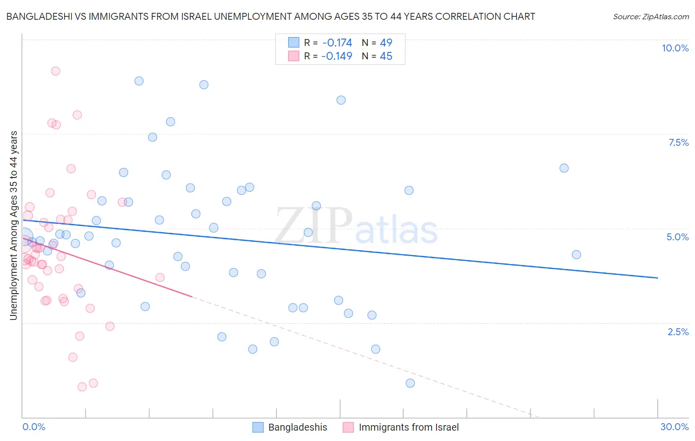 Bangladeshi vs Immigrants from Israel Unemployment Among Ages 35 to 44 years