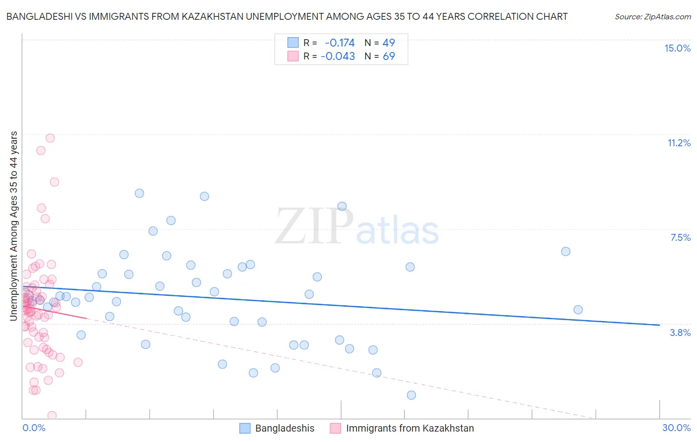 Bangladeshi vs Immigrants from Kazakhstan Unemployment Among Ages 35 to 44 years