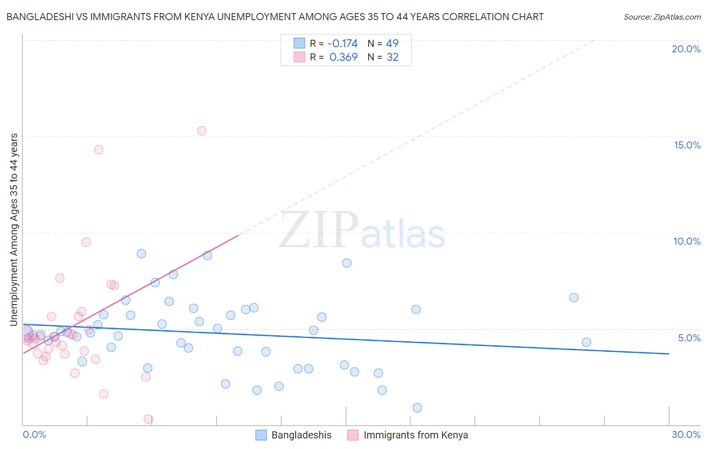 Bangladeshi vs Immigrants from Kenya Unemployment Among Ages 35 to 44 years