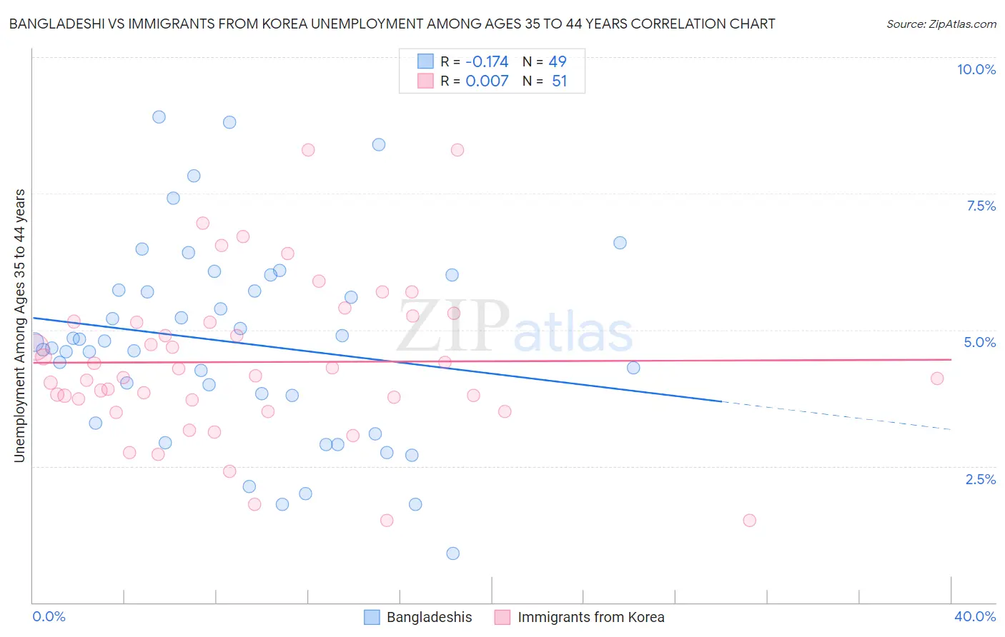 Bangladeshi vs Immigrants from Korea Unemployment Among Ages 35 to 44 years