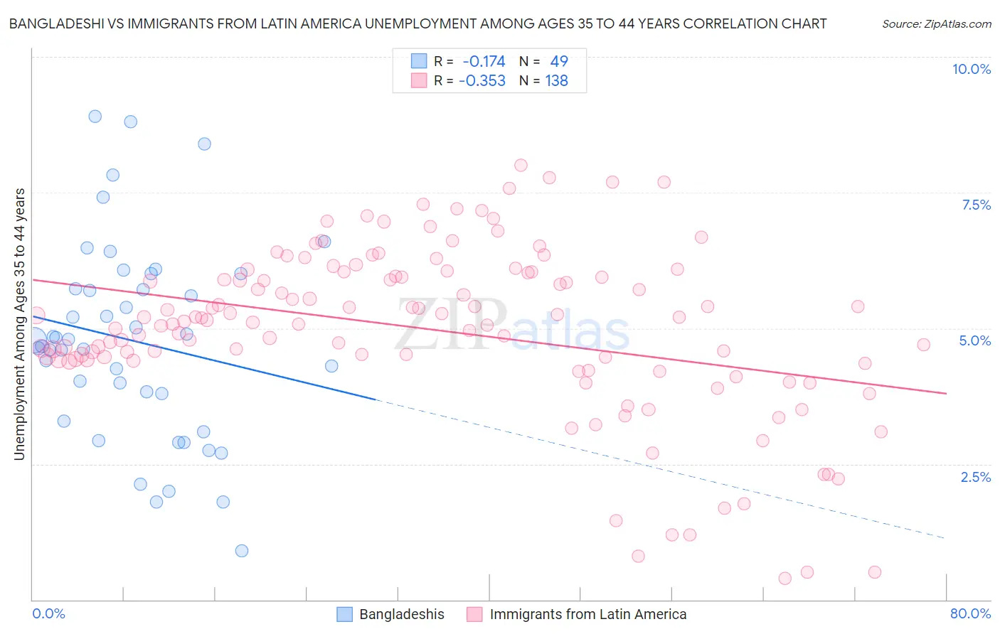 Bangladeshi vs Immigrants from Latin America Unemployment Among Ages 35 to 44 years