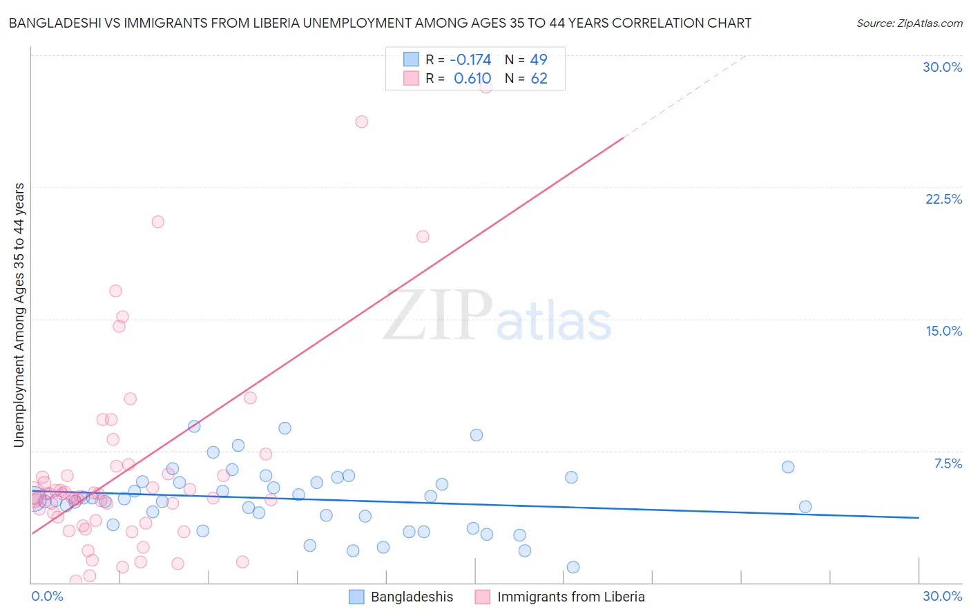 Bangladeshi vs Immigrants from Liberia Unemployment Among Ages 35 to 44 years
