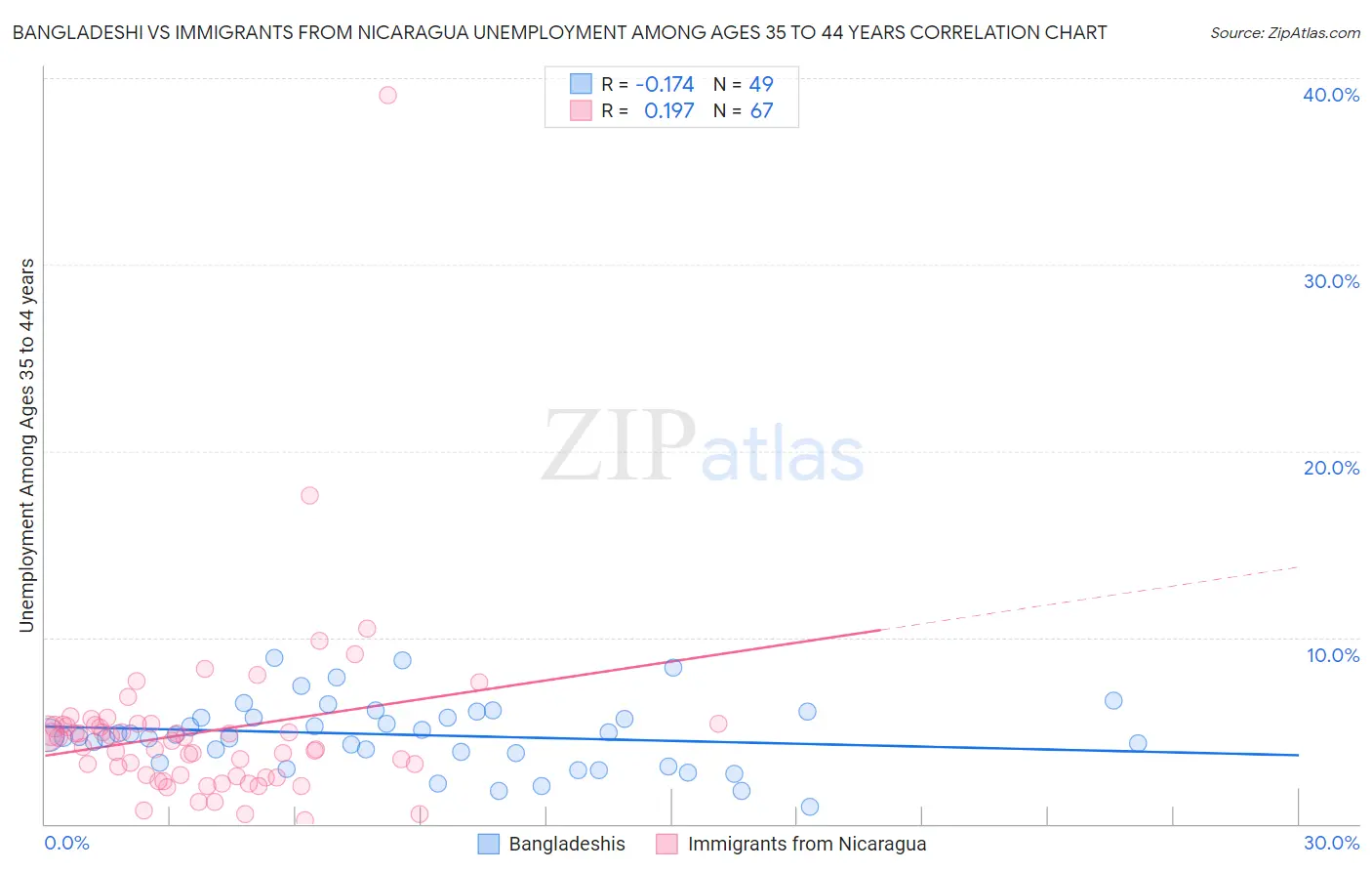 Bangladeshi vs Immigrants from Nicaragua Unemployment Among Ages 35 to 44 years
