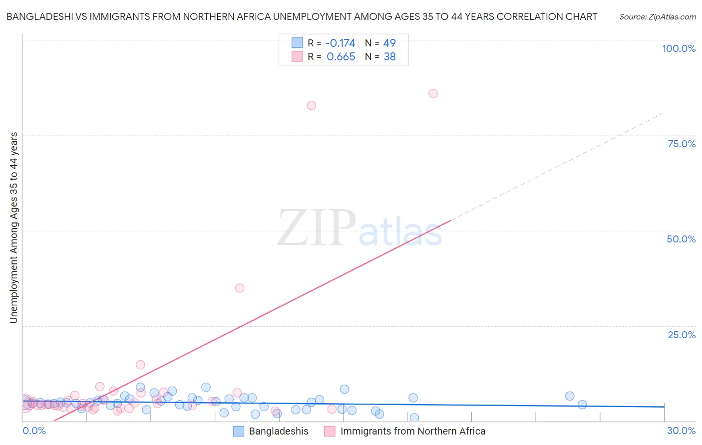 Bangladeshi vs Immigrants from Northern Africa Unemployment Among Ages 35 to 44 years