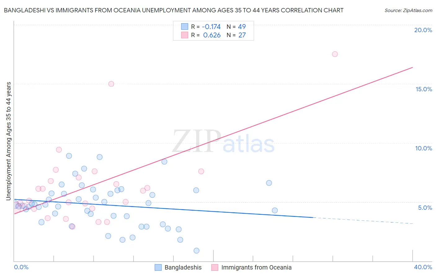 Bangladeshi vs Immigrants from Oceania Unemployment Among Ages 35 to 44 years