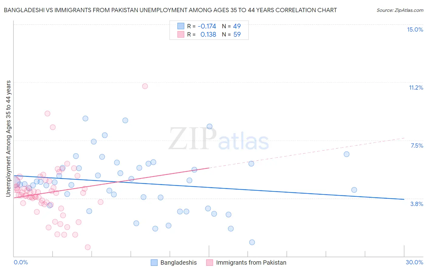 Bangladeshi vs Immigrants from Pakistan Unemployment Among Ages 35 to 44 years