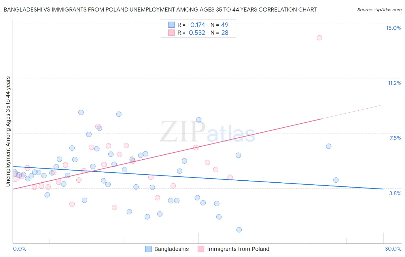 Bangladeshi vs Immigrants from Poland Unemployment Among Ages 35 to 44 years