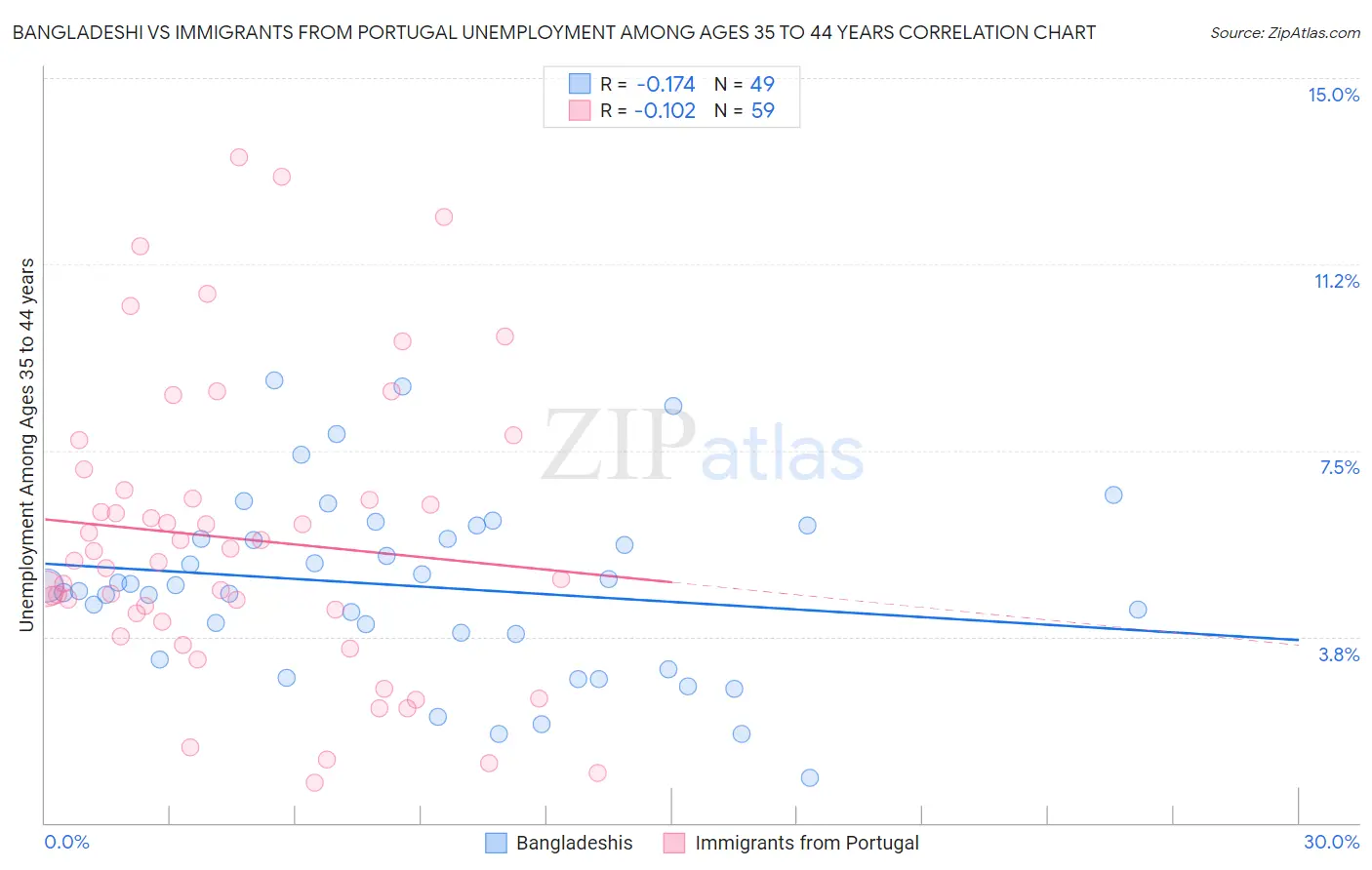 Bangladeshi vs Immigrants from Portugal Unemployment Among Ages 35 to 44 years