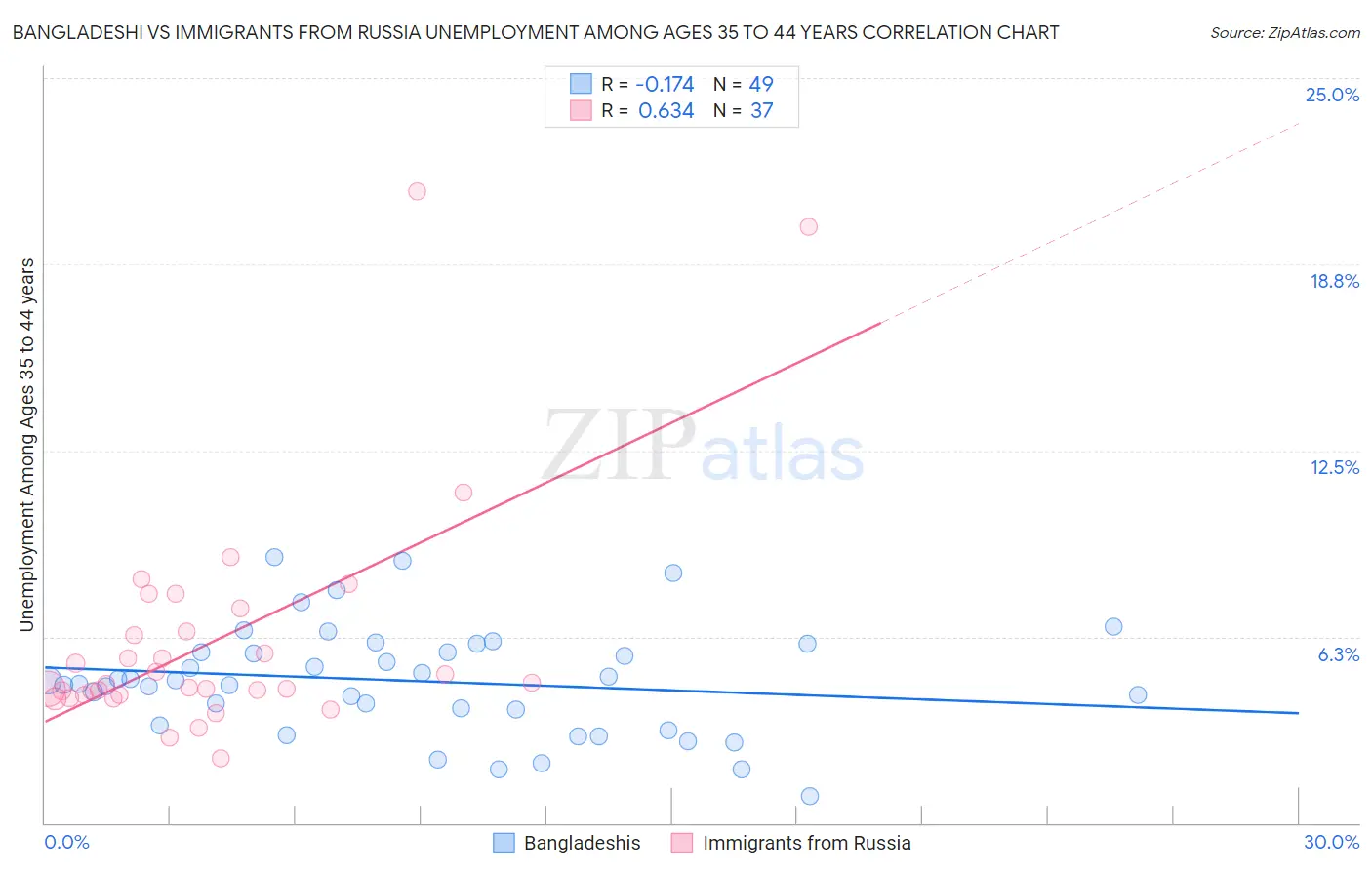 Bangladeshi vs Immigrants from Russia Unemployment Among Ages 35 to 44 years