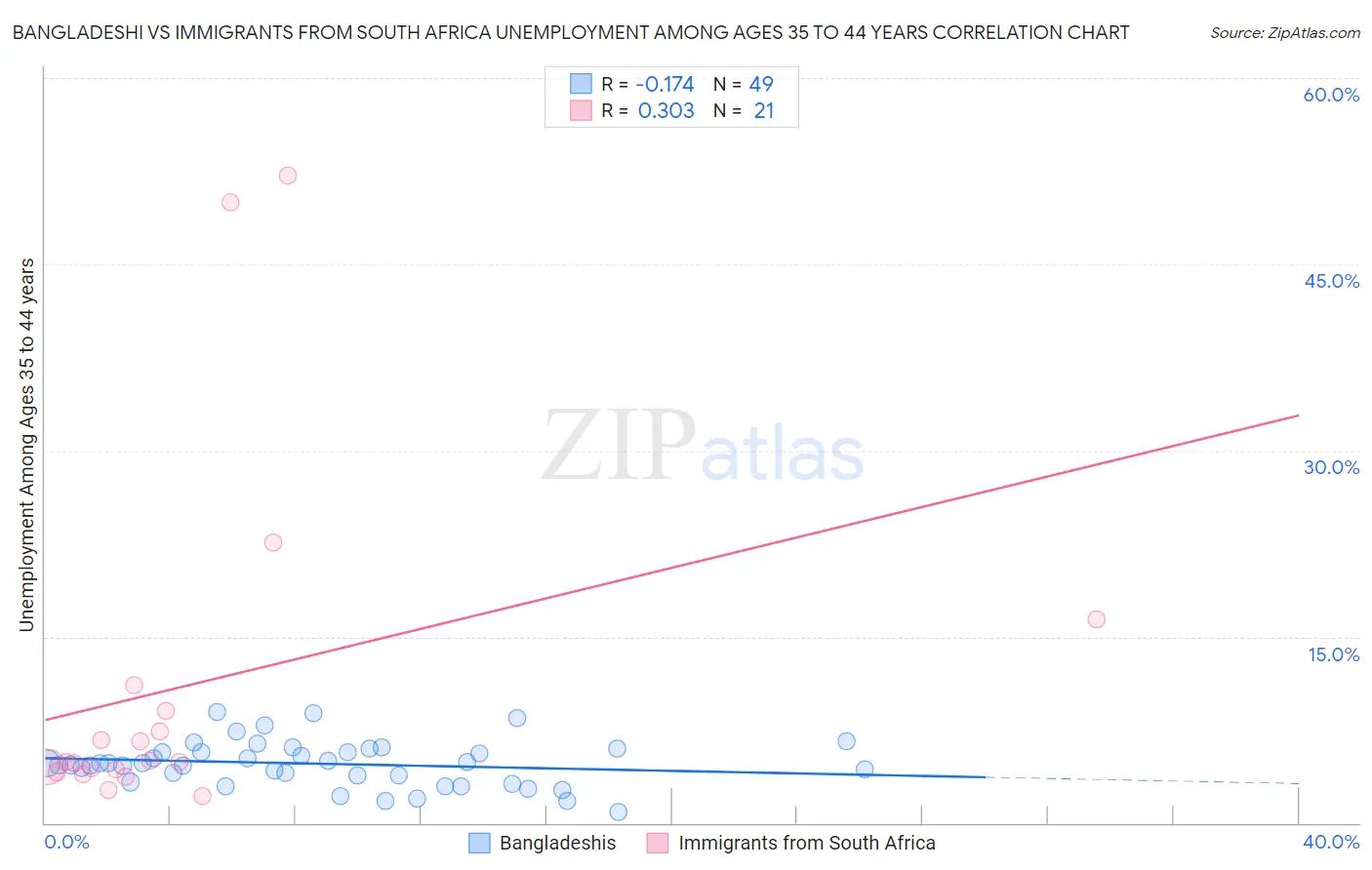 Bangladeshi vs Immigrants from South Africa Unemployment Among Ages 35 to 44 years