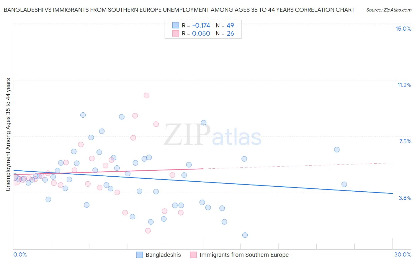 Bangladeshi vs Immigrants from Southern Europe Unemployment Among Ages 35 to 44 years