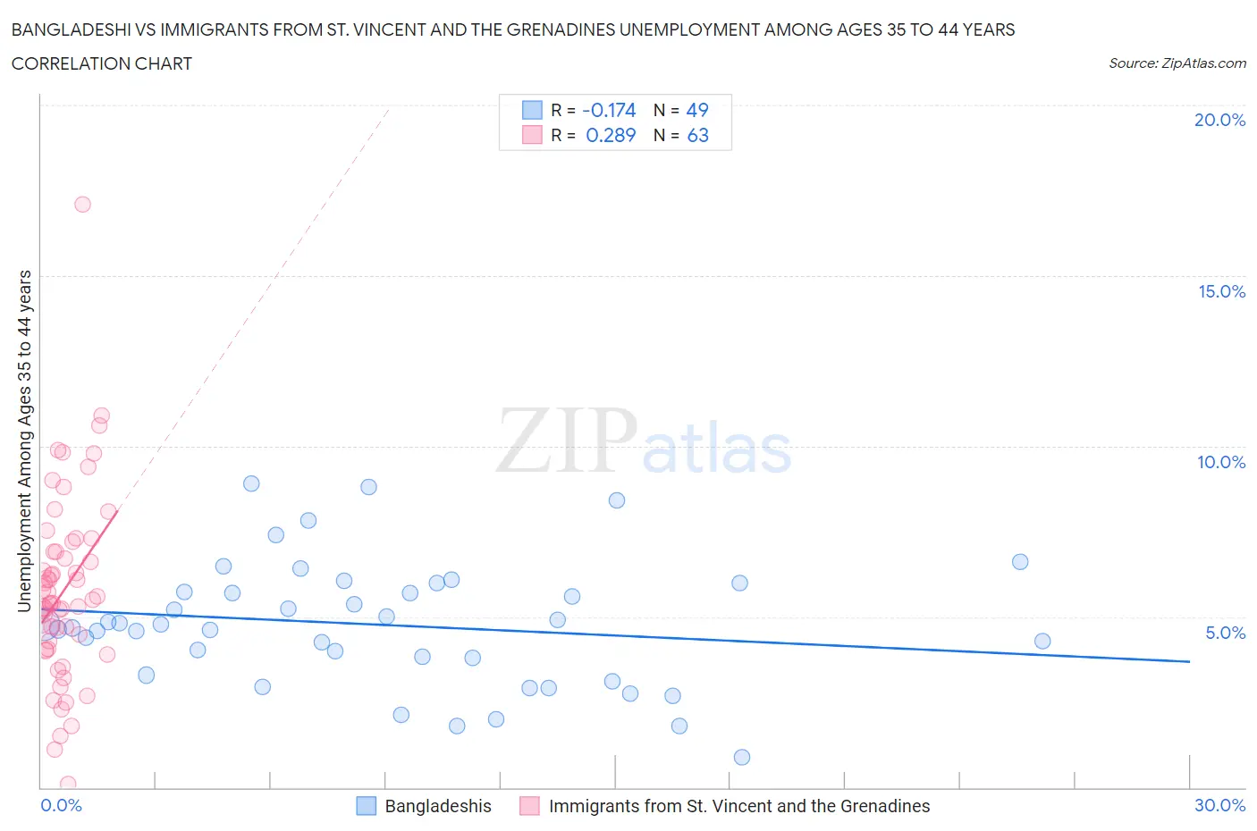 Bangladeshi vs Immigrants from St. Vincent and the Grenadines Unemployment Among Ages 35 to 44 years