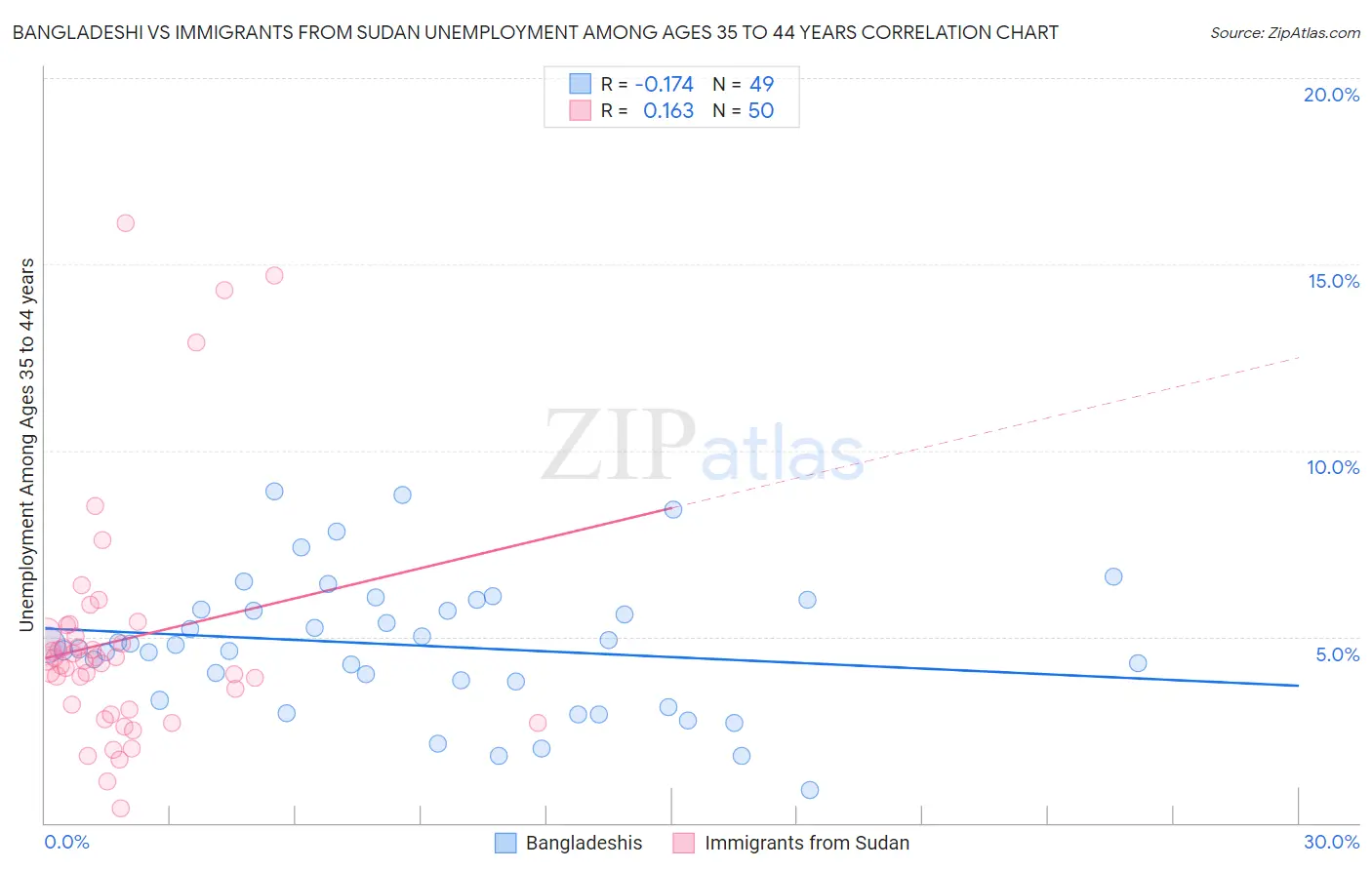 Bangladeshi vs Immigrants from Sudan Unemployment Among Ages 35 to 44 years