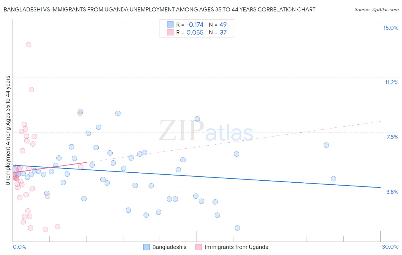 Bangladeshi vs Immigrants from Uganda Unemployment Among Ages 35 to 44 years