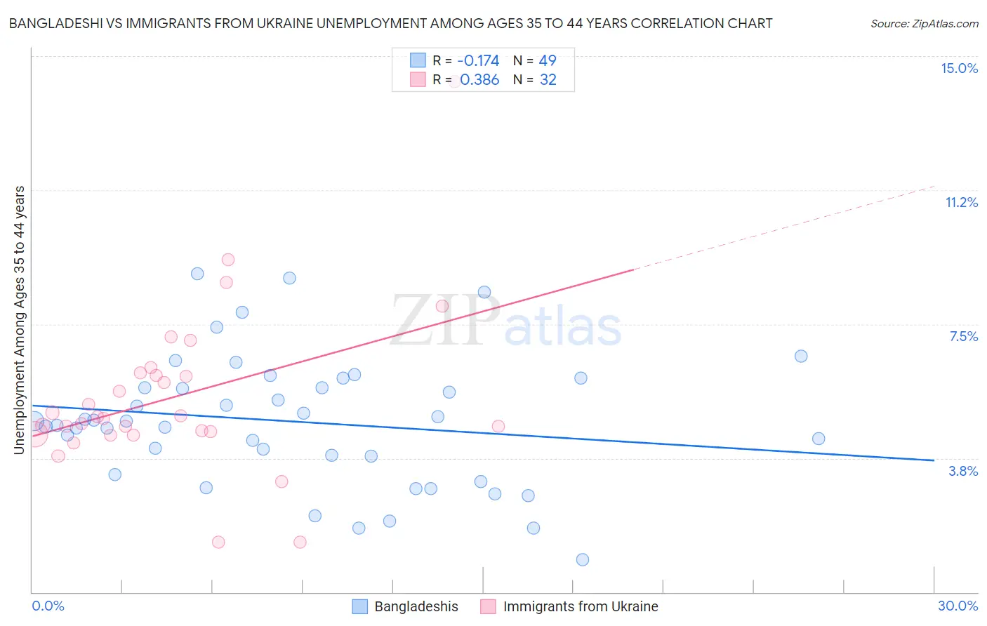 Bangladeshi vs Immigrants from Ukraine Unemployment Among Ages 35 to 44 years