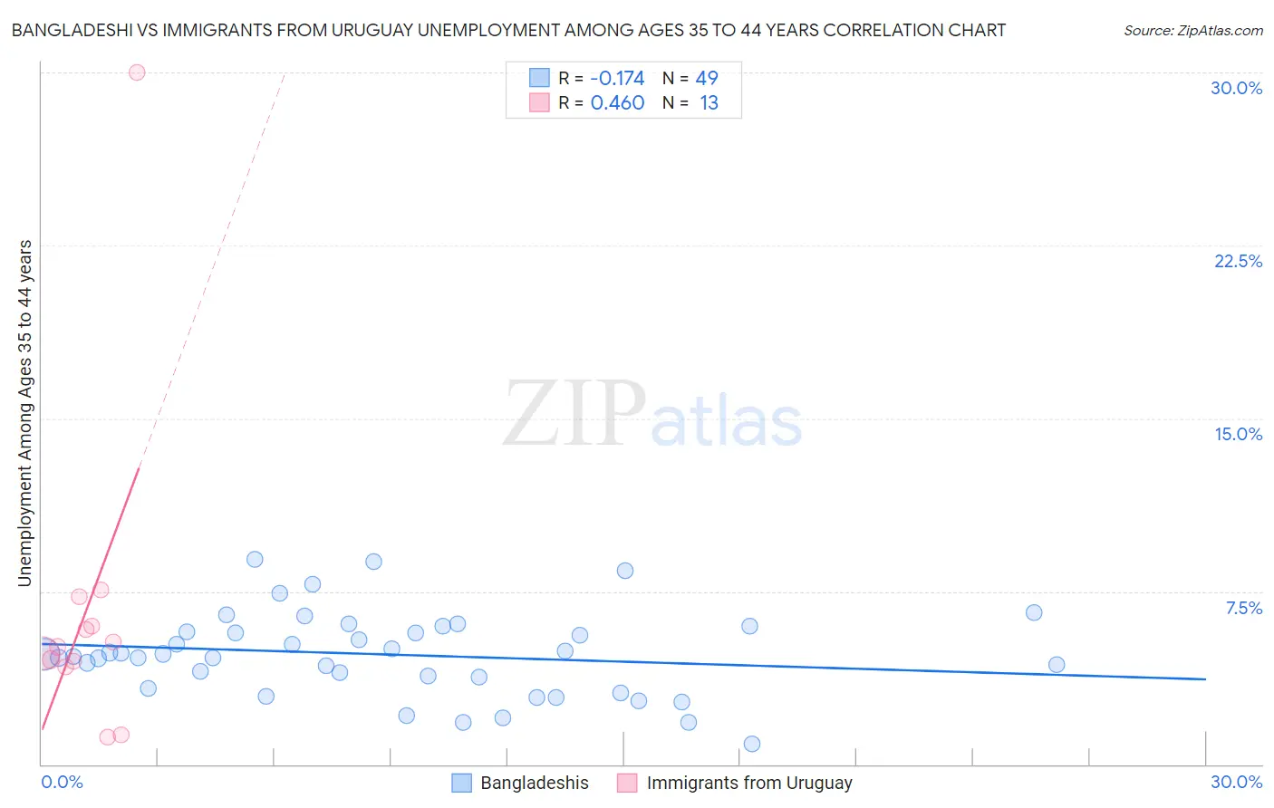 Bangladeshi vs Immigrants from Uruguay Unemployment Among Ages 35 to 44 years