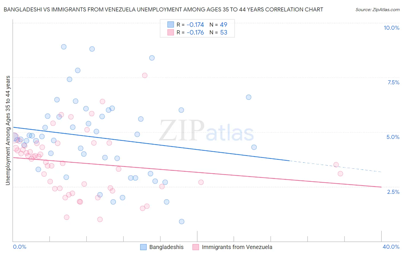 Bangladeshi vs Immigrants from Venezuela Unemployment Among Ages 35 to 44 years