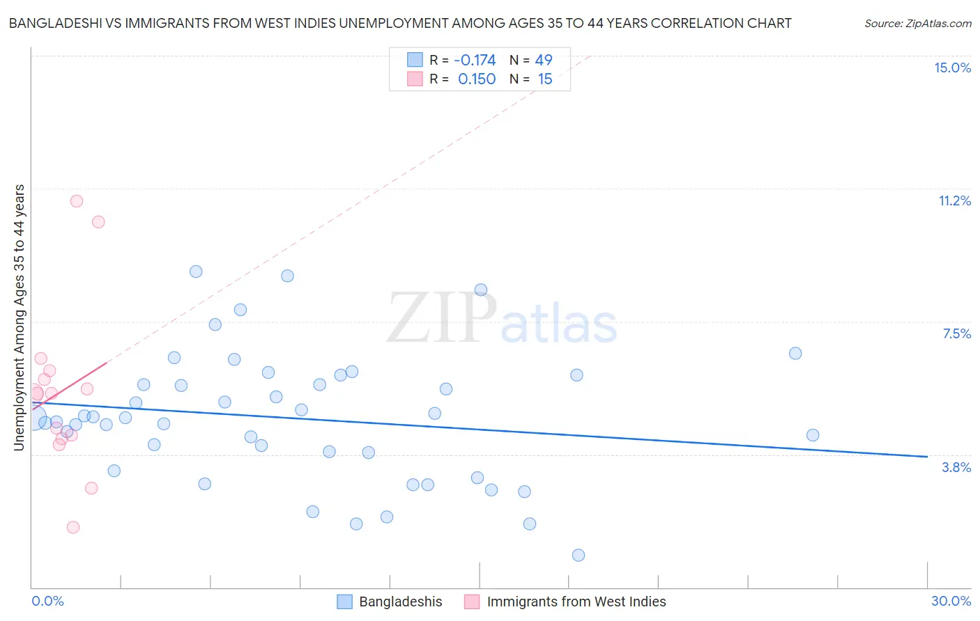 Bangladeshi vs Immigrants from West Indies Unemployment Among Ages 35 to 44 years