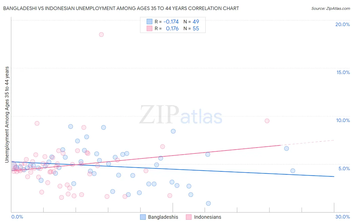 Bangladeshi vs Indonesian Unemployment Among Ages 35 to 44 years