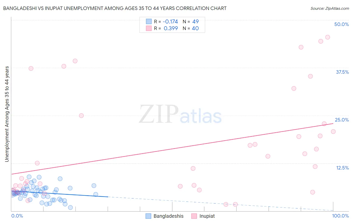 Bangladeshi vs Inupiat Unemployment Among Ages 35 to 44 years