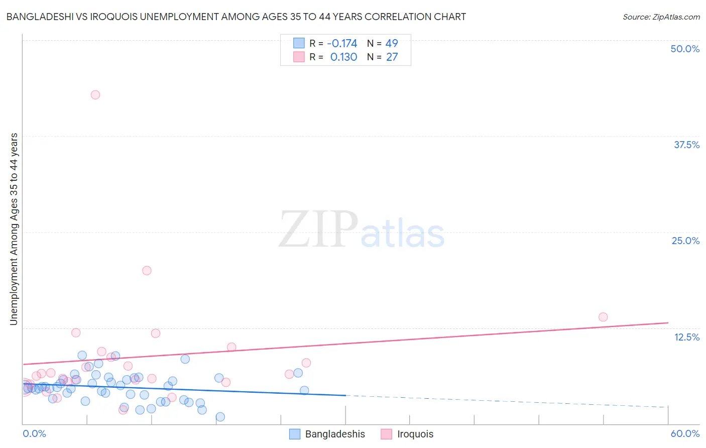 Bangladeshi vs Iroquois Unemployment Among Ages 35 to 44 years