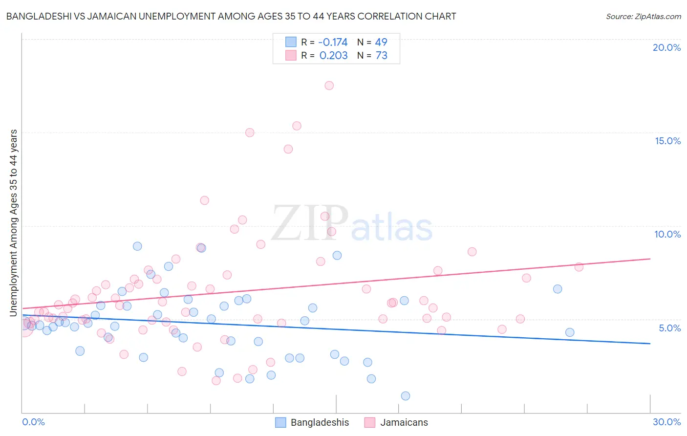Bangladeshi vs Jamaican Unemployment Among Ages 35 to 44 years