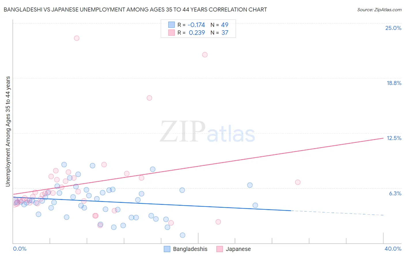 Bangladeshi vs Japanese Unemployment Among Ages 35 to 44 years