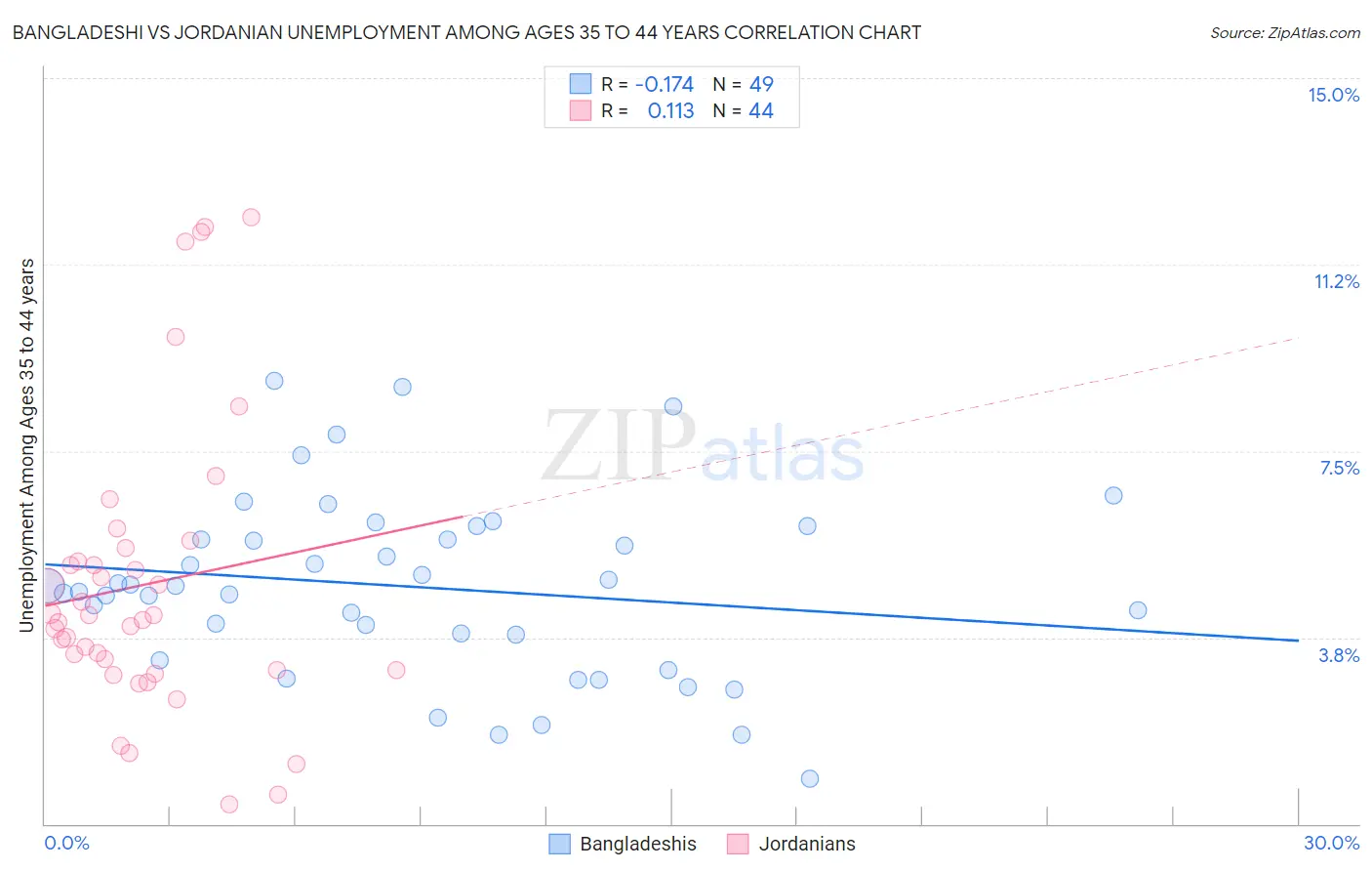 Bangladeshi vs Jordanian Unemployment Among Ages 35 to 44 years