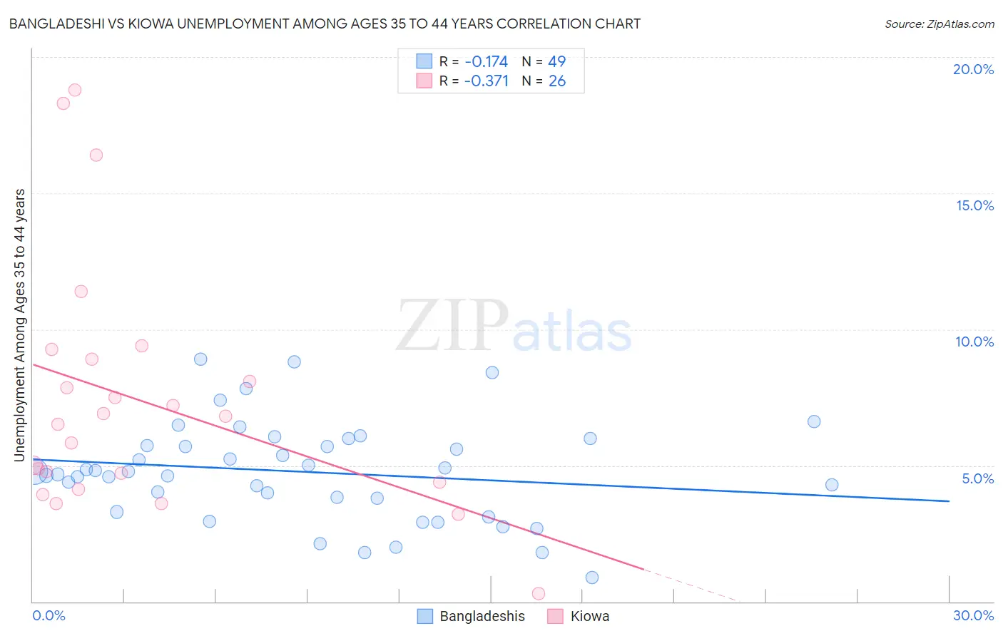 Bangladeshi vs Kiowa Unemployment Among Ages 35 to 44 years
