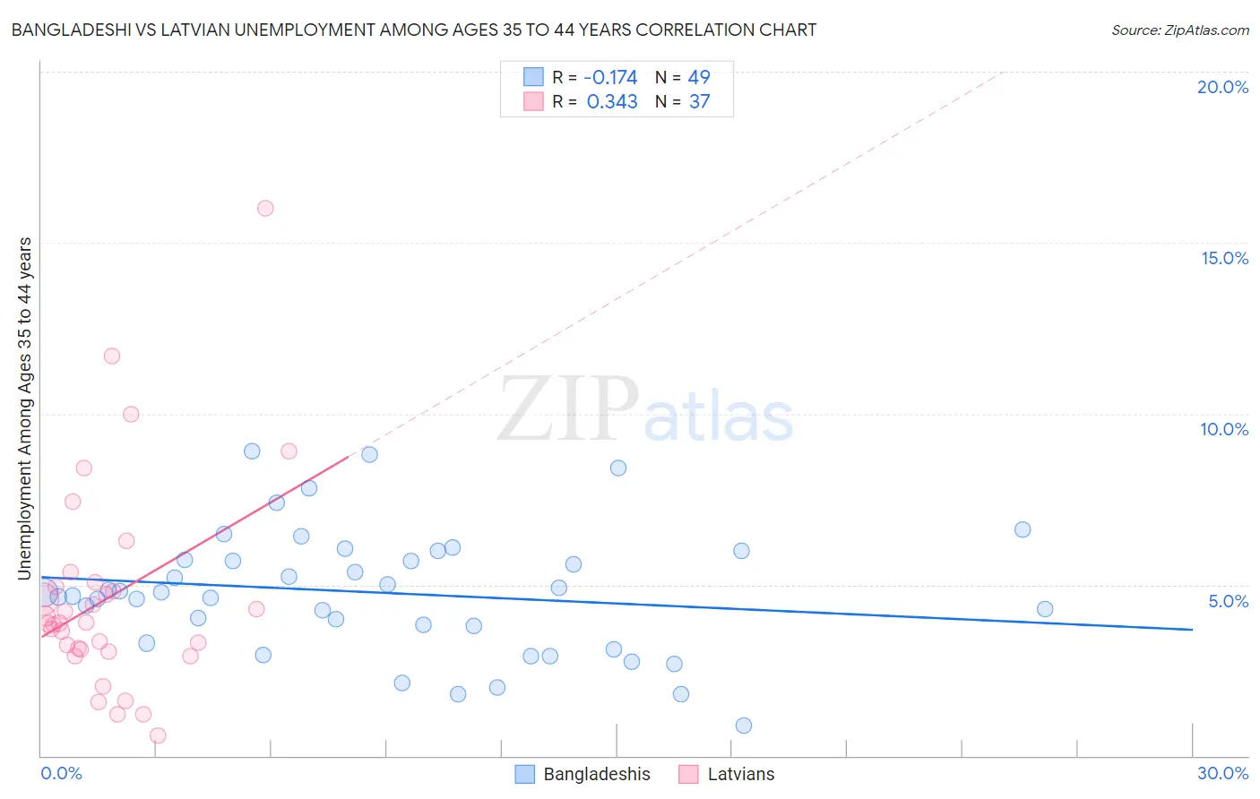 Bangladeshi vs Latvian Unemployment Among Ages 35 to 44 years