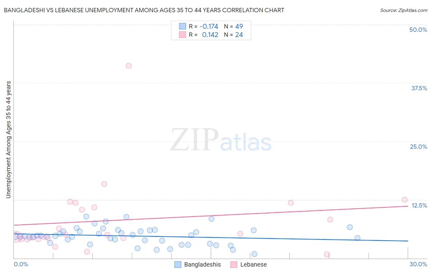 Bangladeshi vs Lebanese Unemployment Among Ages 35 to 44 years