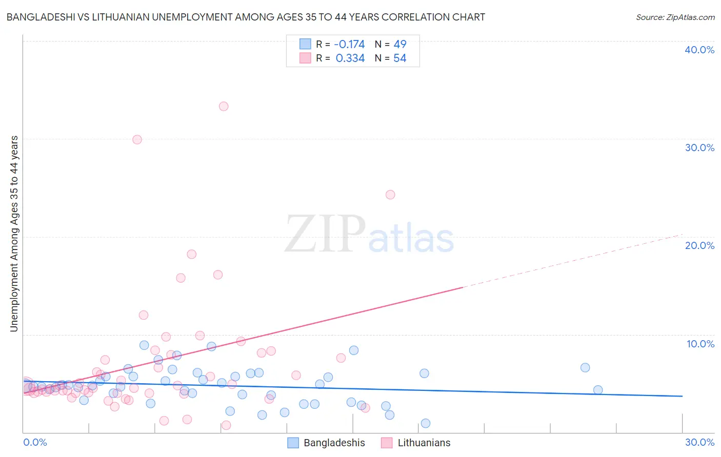 Bangladeshi vs Lithuanian Unemployment Among Ages 35 to 44 years