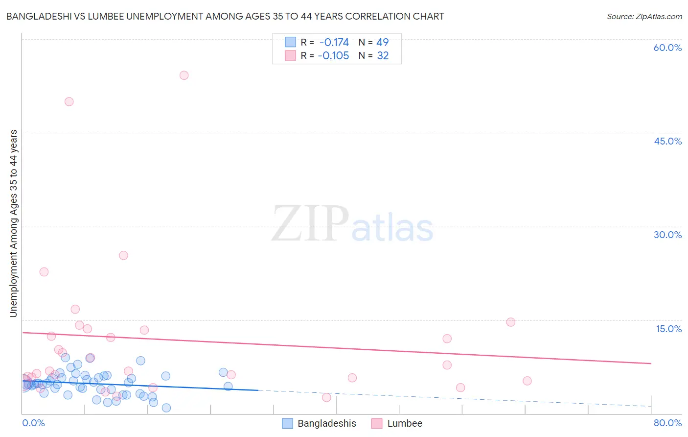 Bangladeshi vs Lumbee Unemployment Among Ages 35 to 44 years