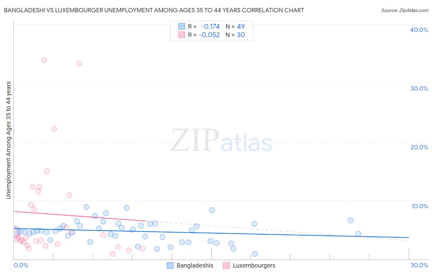Bangladeshi vs Luxembourger Unemployment Among Ages 35 to 44 years
