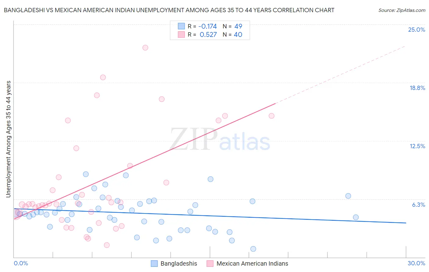 Bangladeshi vs Mexican American Indian Unemployment Among Ages 35 to 44 years