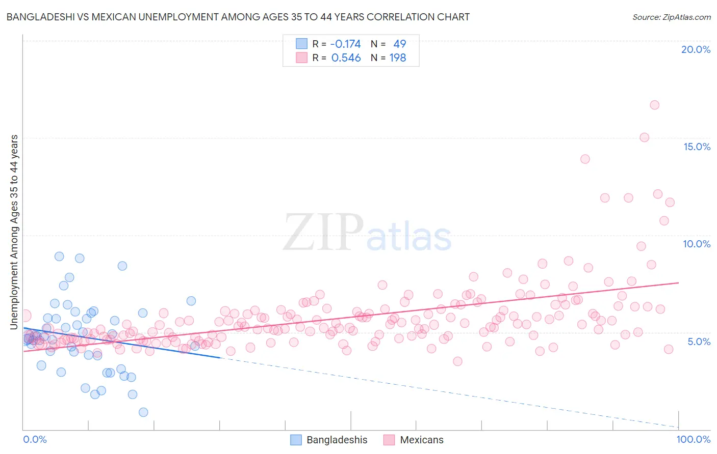 Bangladeshi vs Mexican Unemployment Among Ages 35 to 44 years