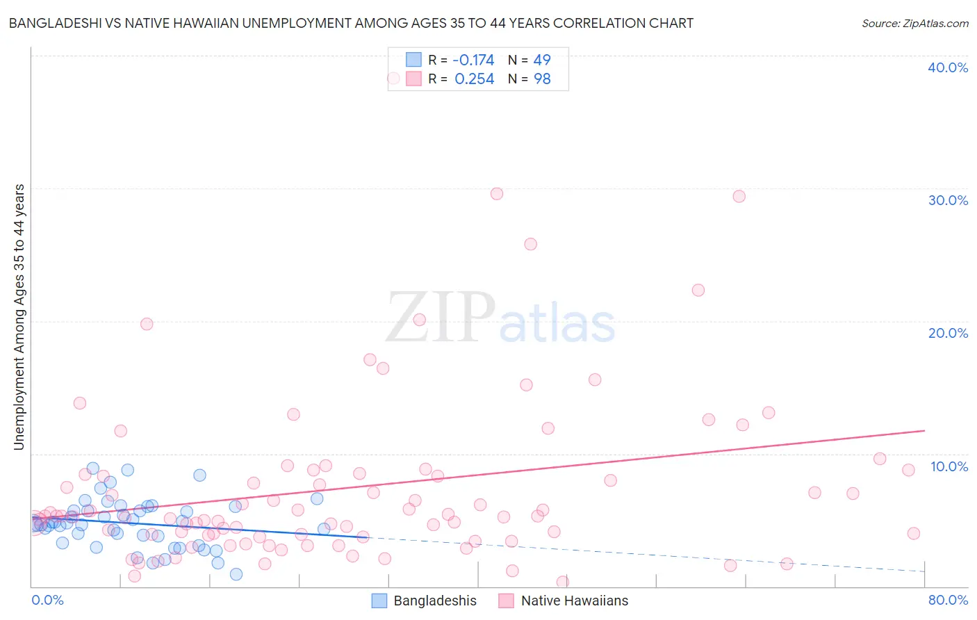 Bangladeshi vs Native Hawaiian Unemployment Among Ages 35 to 44 years