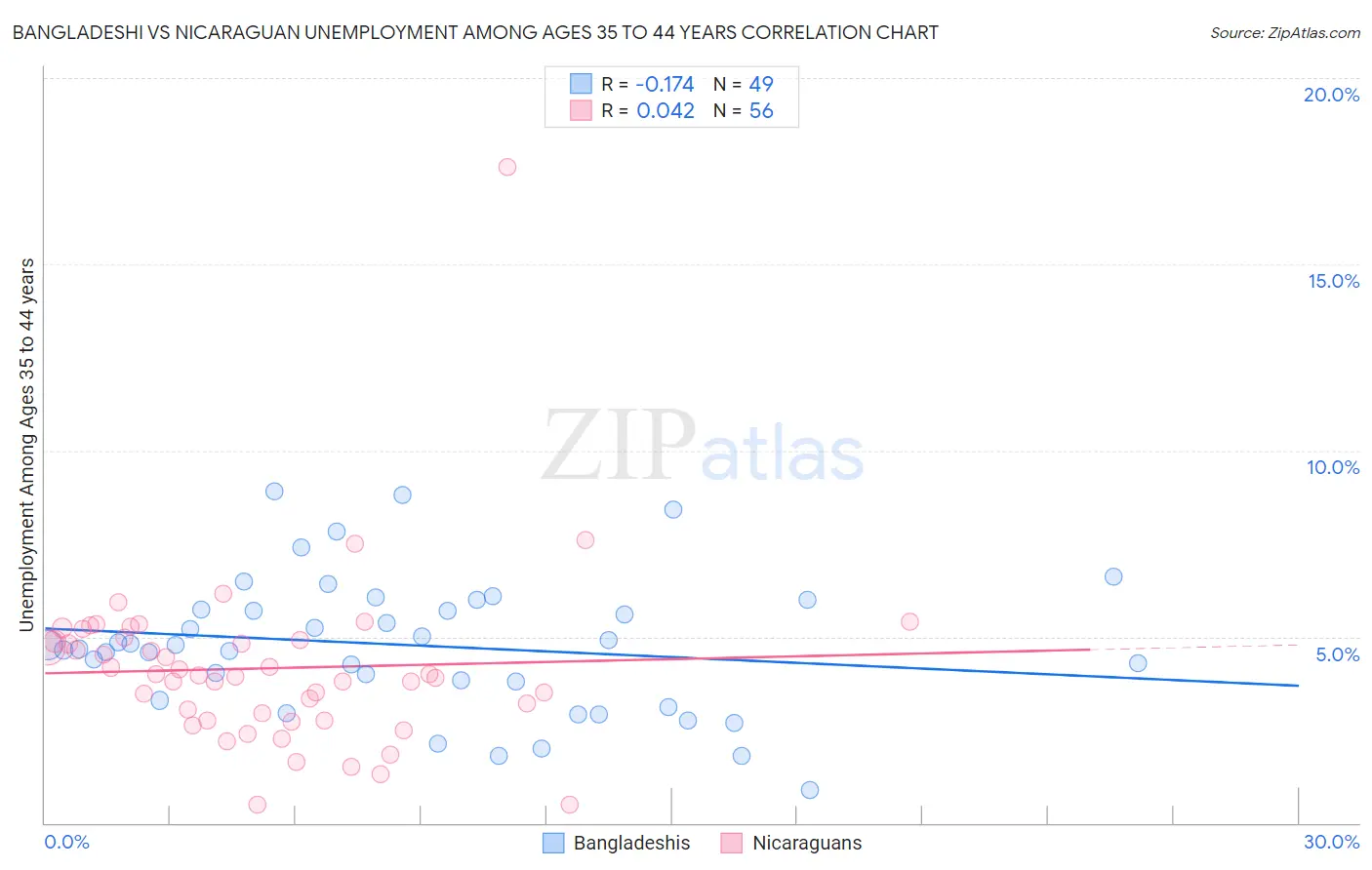 Bangladeshi vs Nicaraguan Unemployment Among Ages 35 to 44 years