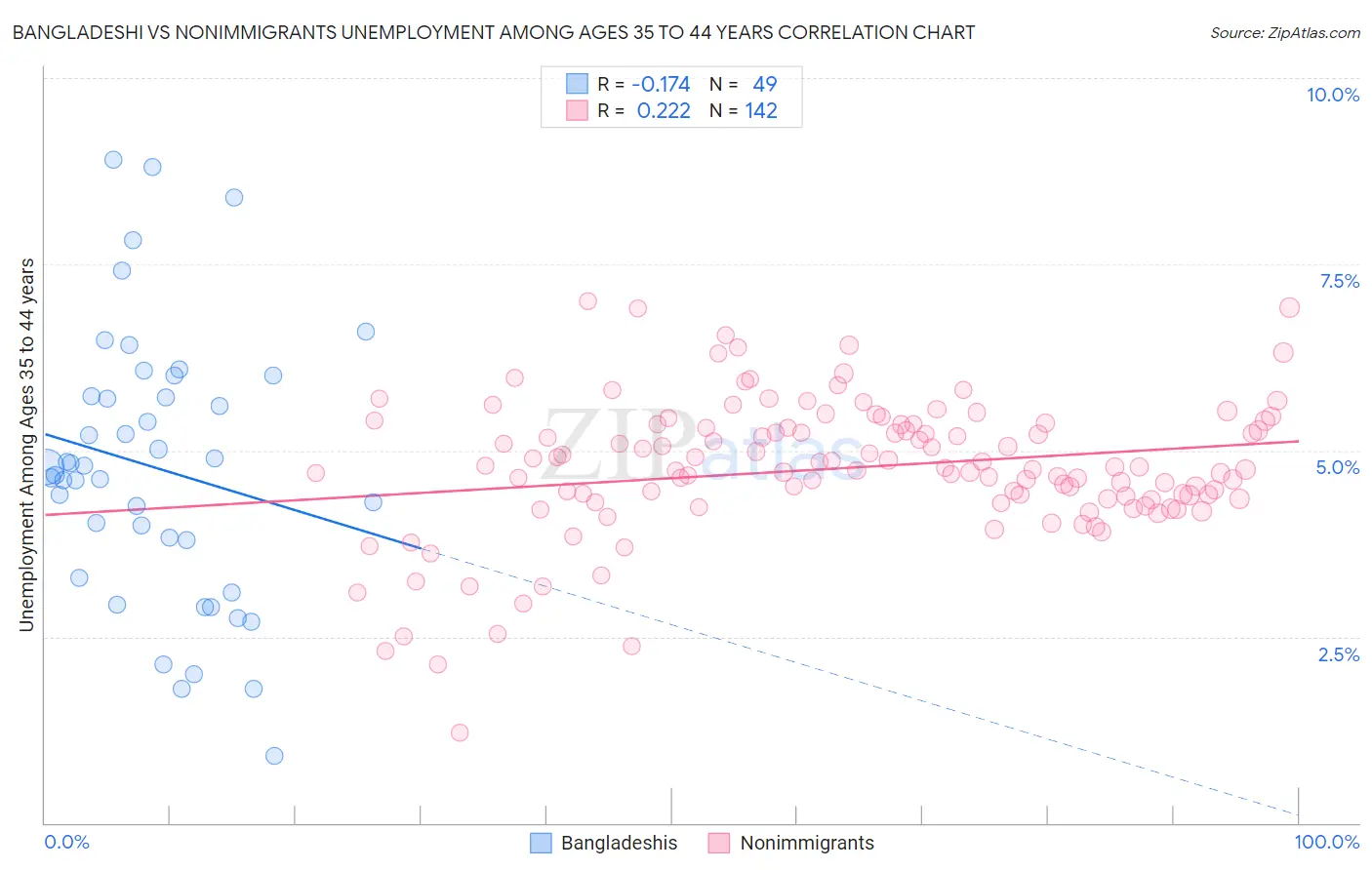 Bangladeshi vs Nonimmigrants Unemployment Among Ages 35 to 44 years