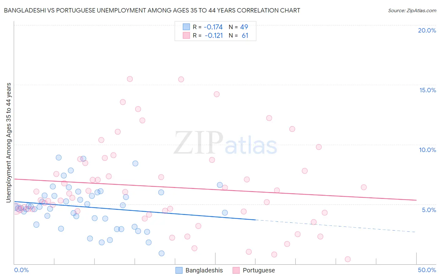 Bangladeshi vs Portuguese Unemployment Among Ages 35 to 44 years