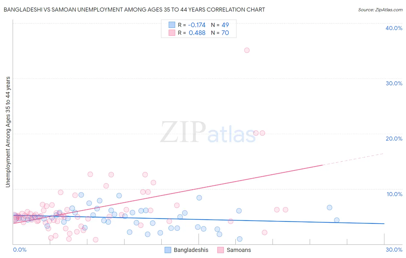 Bangladeshi vs Samoan Unemployment Among Ages 35 to 44 years