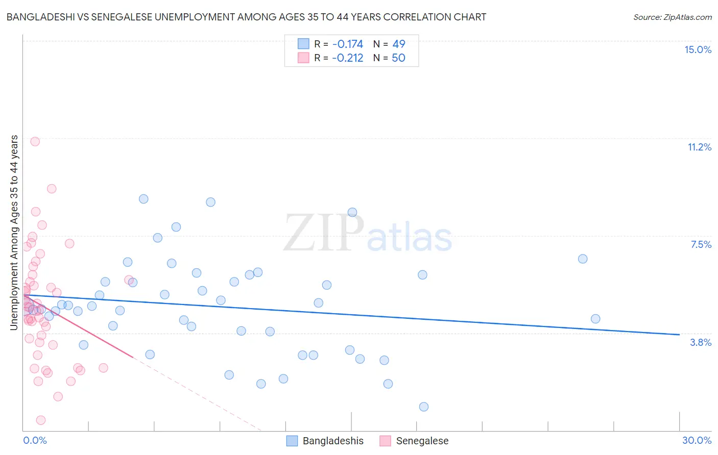 Bangladeshi vs Senegalese Unemployment Among Ages 35 to 44 years