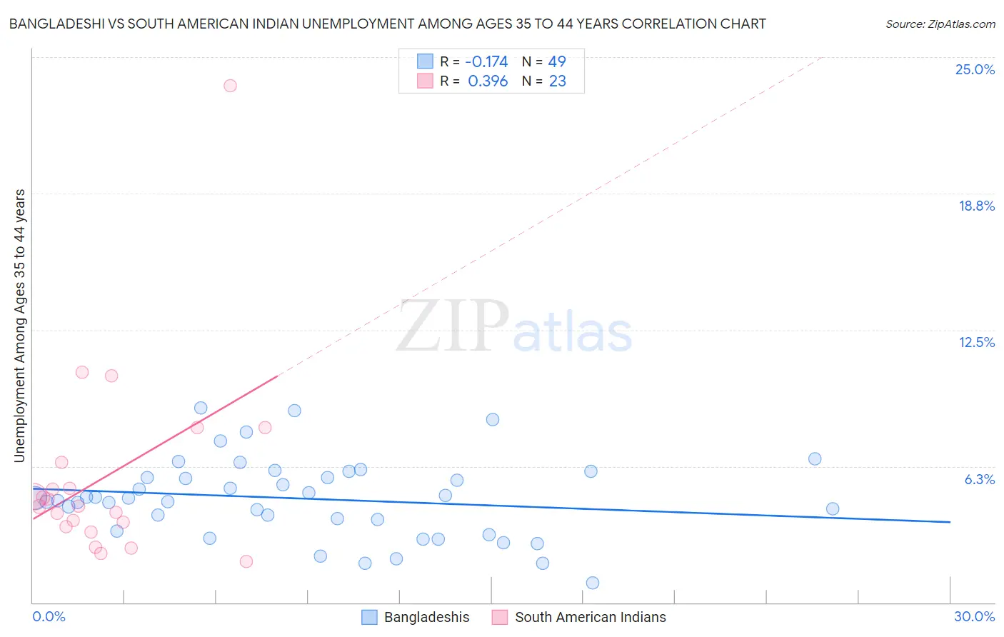 Bangladeshi vs South American Indian Unemployment Among Ages 35 to 44 years