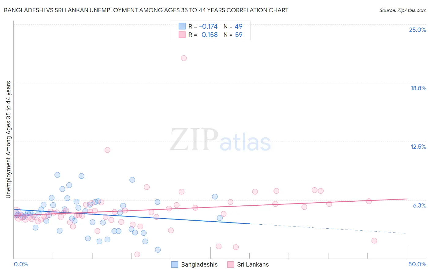 Bangladeshi vs Sri Lankan Unemployment Among Ages 35 to 44 years