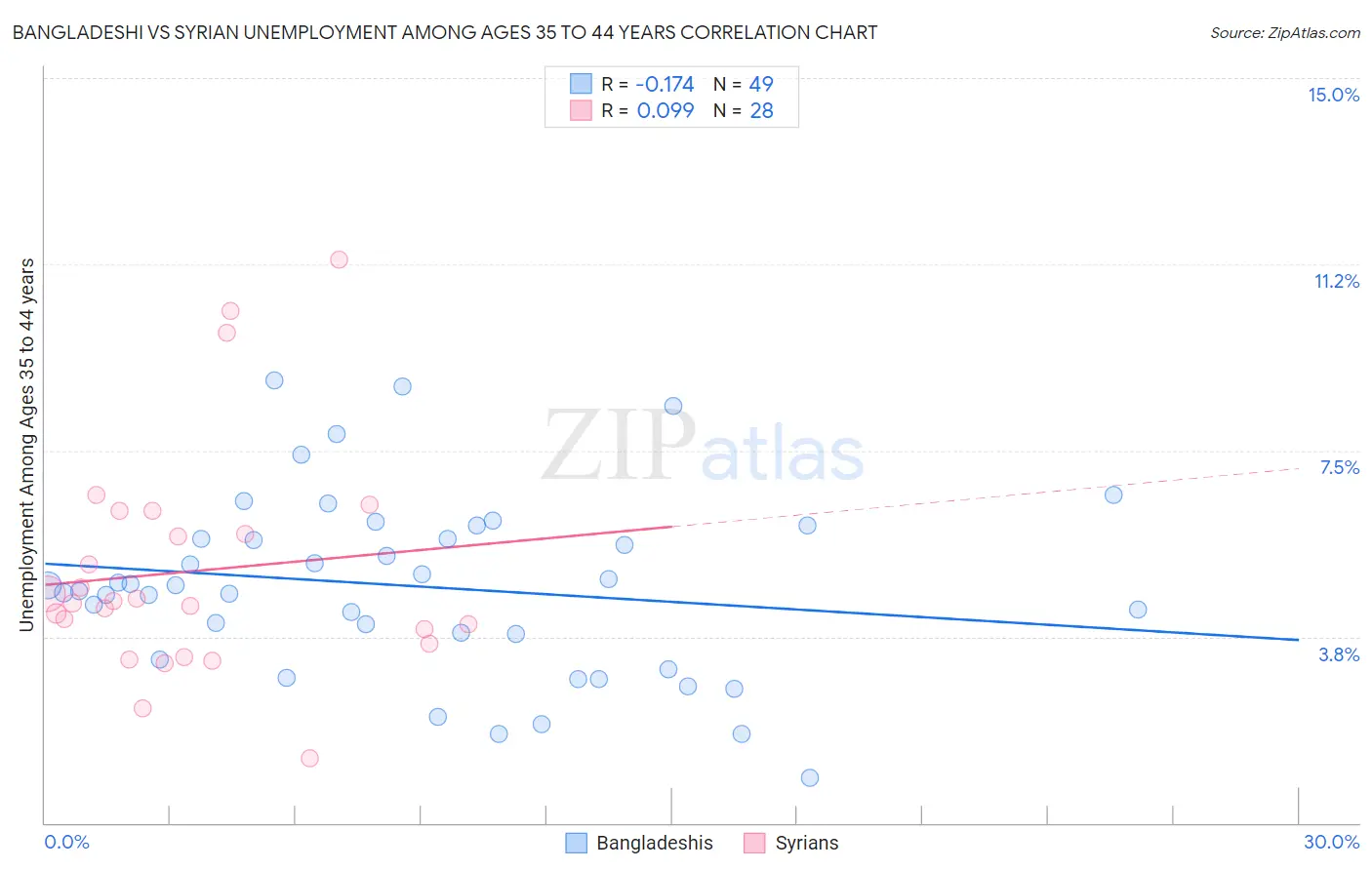Bangladeshi vs Syrian Unemployment Among Ages 35 to 44 years